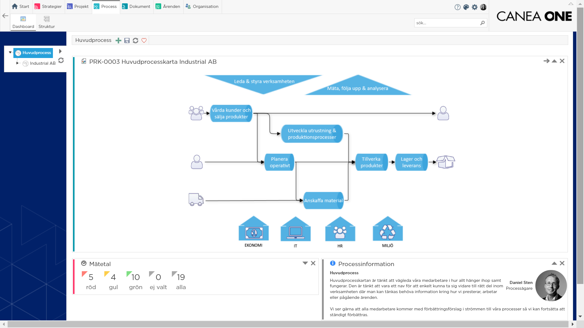 Process helhet